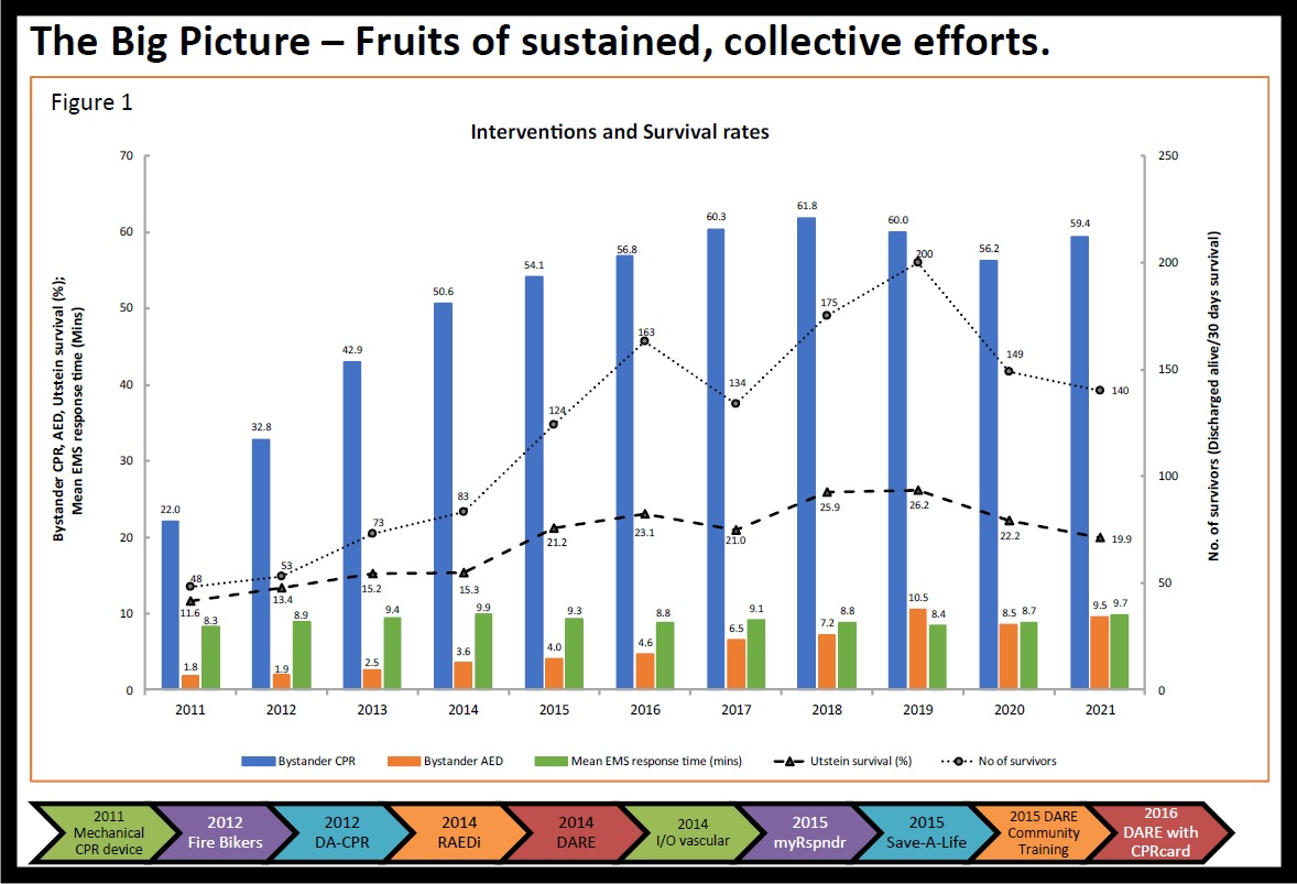 An infograph summary of Singapore's 2021 OHCA Data.